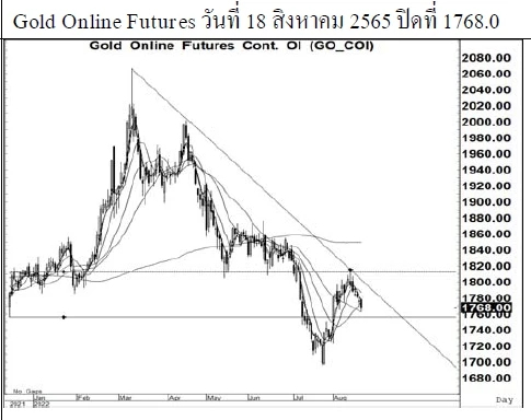 Daily Gold Futures (วันที่ 19 สิงหาคม 2565)
