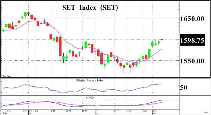 Selective Buy (ประจำวันที่ 5 สิงหาคม 2565)