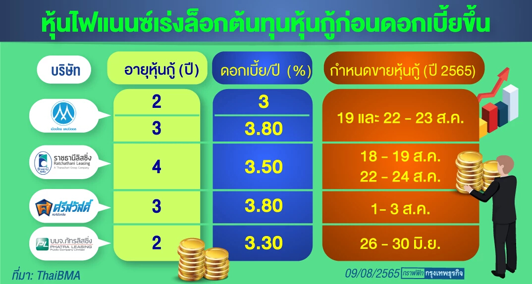 อัตราดอกเบี้ยขึ้นแล้ว หุ้นไฟแนนซ์รับมือไหวแค่ไหน !