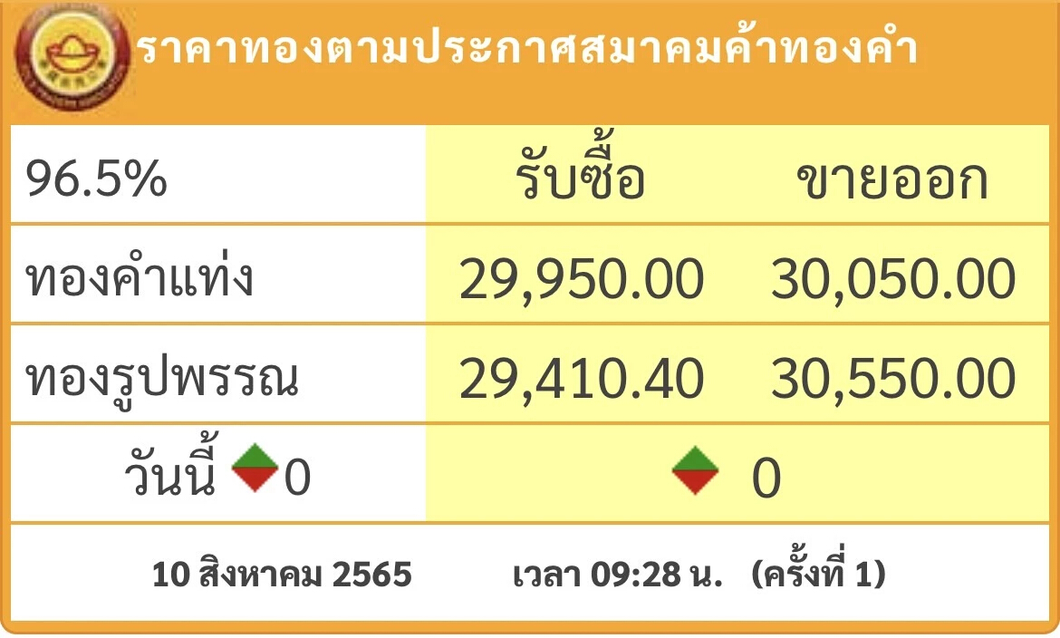 ราคาทองวันนี้ ( 10 ส.ค.) เปิดตลาดทรงตัว