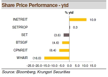 REIT, PROPERTY AND INFRA FUND ได้เวลาสะสมกองทุนแล้ว