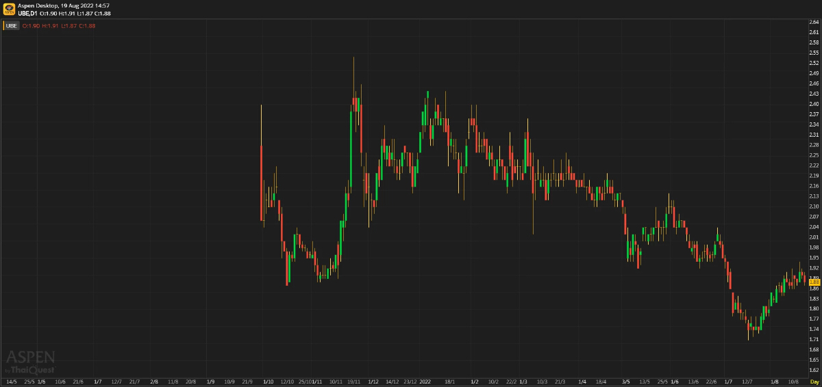 UBE - รอฟื้นใน 4Q (วันที่ 19 สิงหาคม 2565)