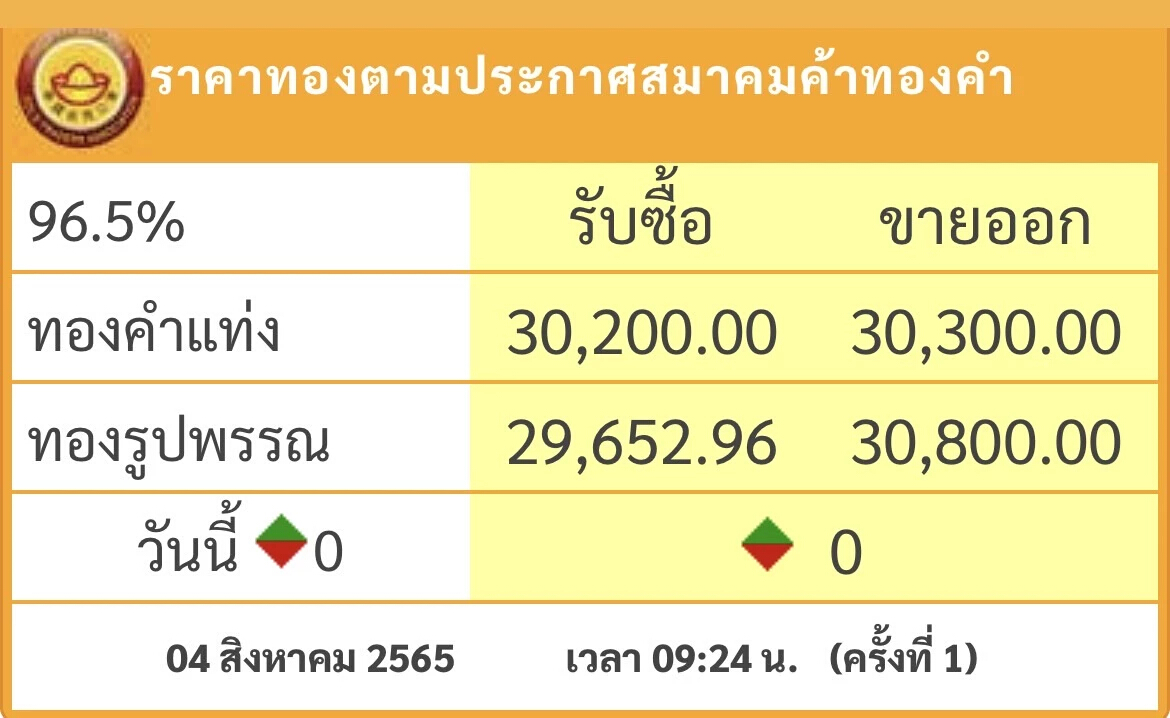 ราคาทองวันนี้ ( 4 ส.ค.) เปิดตลาดไม่เปลี่ยนแปลง