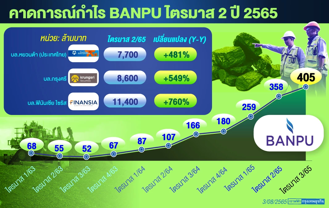 วิกฤติพลังงานยุโรป ตัวเร่งราคาหุ้น BANPU