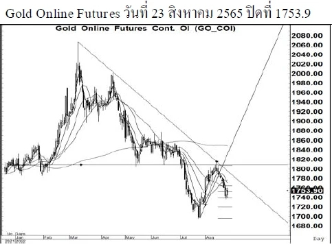 Daily Gold Futures (วันที่ 24 สิงหาคม 2565)