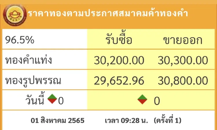 ราคาทองวันนี้ ( 1 ส.ค. ) เปิดตลาดไม่เปลี่ยนแปลง