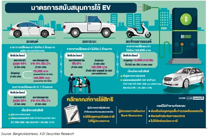 Power Sector ประเด็นสำคัญที่ได้จากงานสัมมนาอุตสาหกรรม EV ไทย