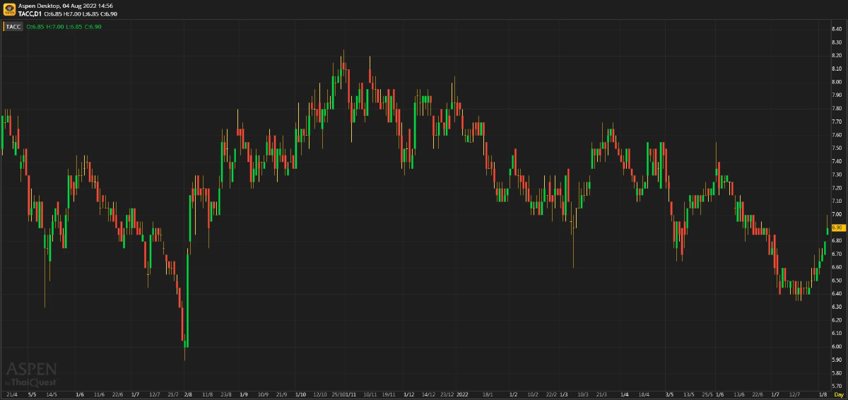 TACC ประมาณการ 2Q65F: กำไรจะทำสถิติสูงสุดใหม่