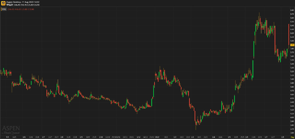 TFG ผลประกอบการ 2Q65: ดีกว่าที่เราคาดเอาไว้อย่างมาก