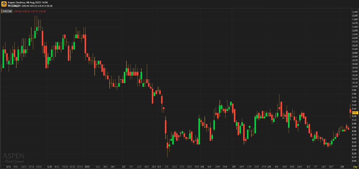 THCOM - ดีแต่ยังไม่มาก (8 สิงหาคม 2565)