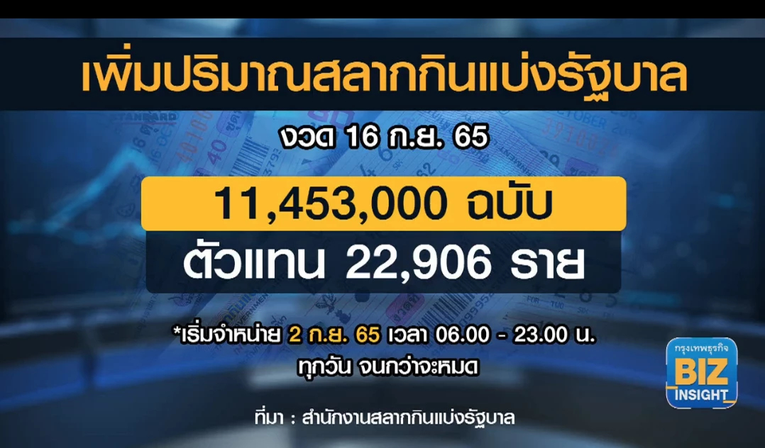 เพิ่มโควต้า ‘สลากดิจิทัล’ 11.4 ล้านใบ!