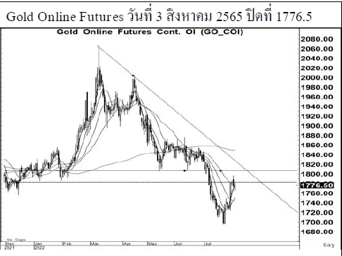 Daily Gold Futures (วันที่ 4 สิงหาคม 2565)