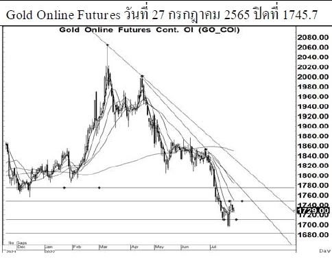 Daily Gold Futures (วันที่ 1 สิงหาคม 2565)