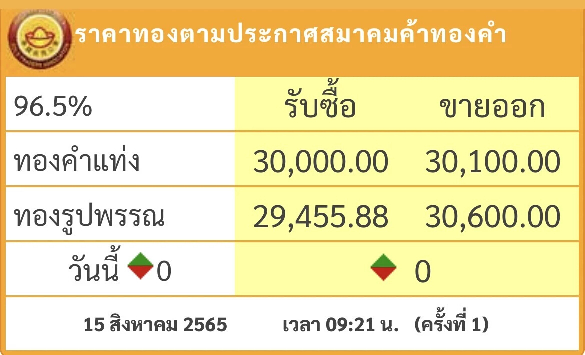 ราคาทองวันนี้ (15 ส.ค.) เปิดตลาดทรงตัว