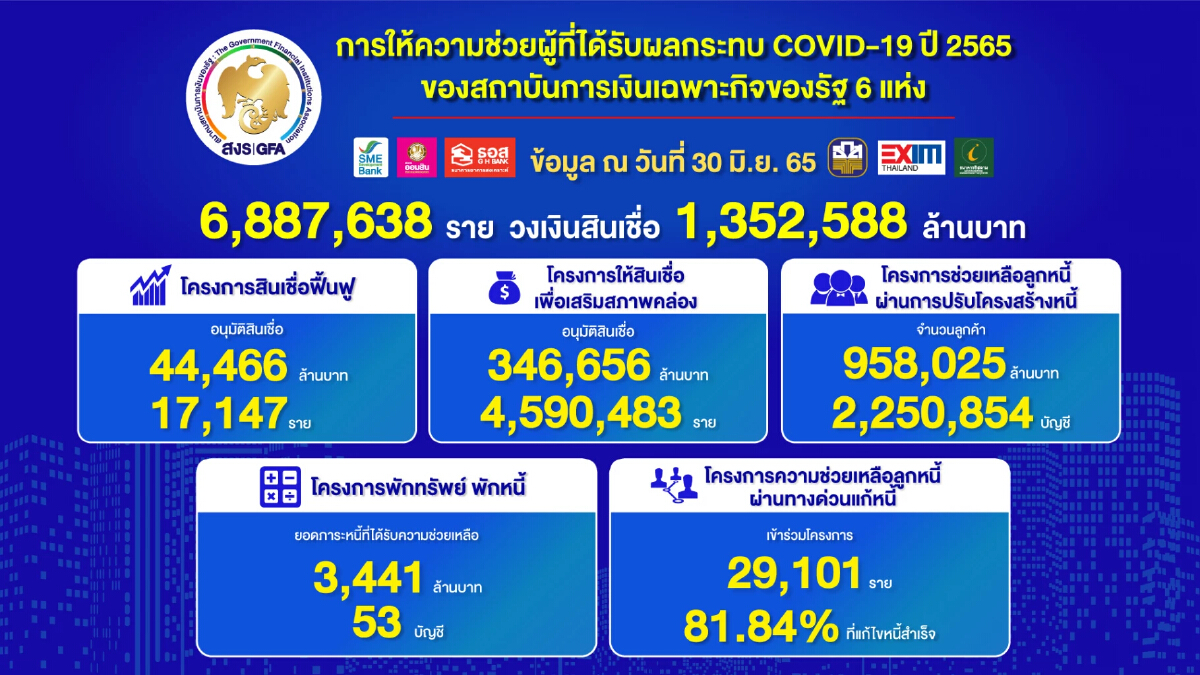 แบงก์รัฐช่วยเหลือลูกค้าโควิดแล้วกว่า 6.8 ล้านราย วงเงิน 1.35 ล้านล้านบาท