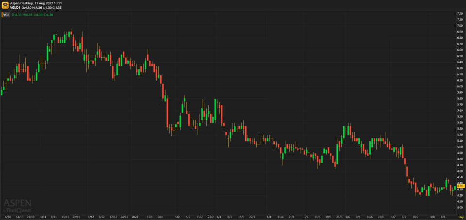 VGI - ยังฟื้นตัวได้ไม่ราบรื่น (17 ส.ค. 2565)