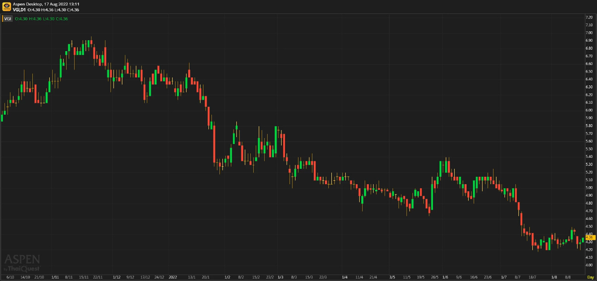 VGI - ยังฟื้นตัวได้ไม่ราบรื่น (17 ส.ค. 2565)