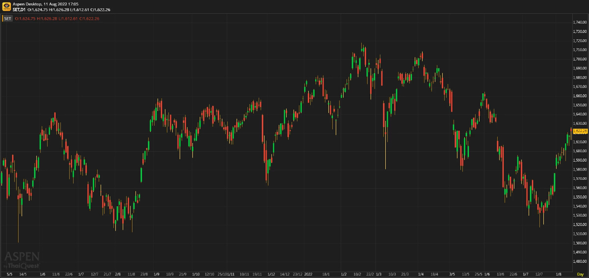 หุ้นไทยภาคบ่าย ปิดตลาด 1,622.26 จุด บวก 5.05 จุด หรือ 0.31%
