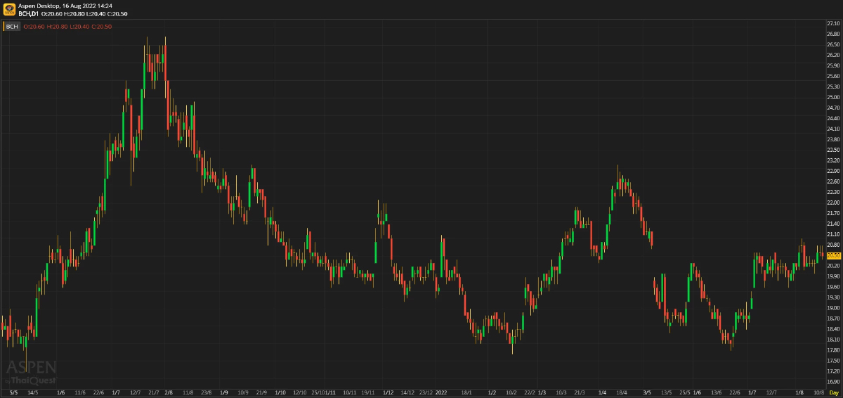 BCH - กำไร 2Q ลดลง qoq ตามคาด (16 ส.ค. 2565)