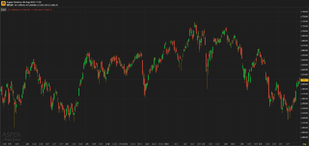 หุ้นไทยภาคบ่าย ปิดตลาด 1,598.75 จุด บวก 4.02 จุด หรือ 0.25%