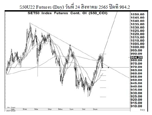 Daily SET50 Futures (วันที่ 25 สิงหาคม 2565)