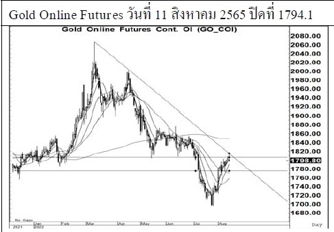 Daily Gold Futures (วันที่ 15 สิงหาคม 2565)