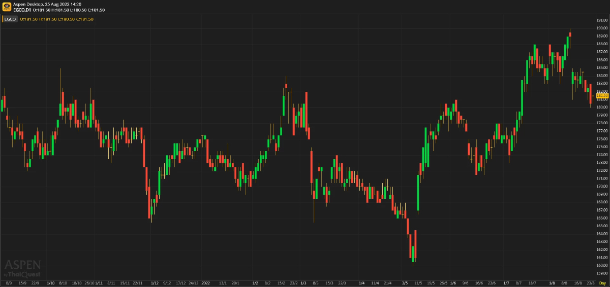 EGCO ยังมีหวังอยู่ (25 สิงหาคม 2565)