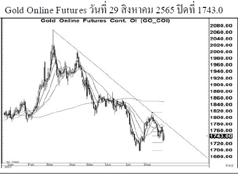 Daily Gold Futures (วันที่ 30 สิงหาคม 2565)