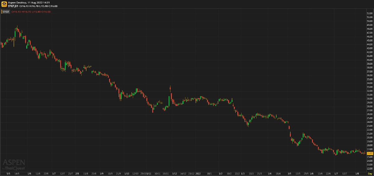 STGT - (ยัง) ตามหาจุดต่ำสุด (11 ส.ค. 2565)