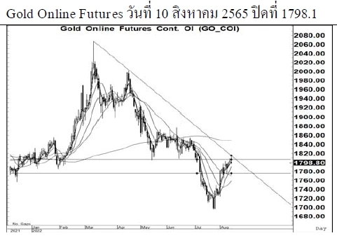 Daily Gold Futures (วันที่ 11 สิงหาคม 2565)