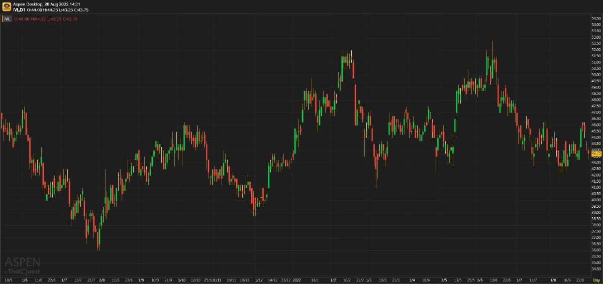 IVL - มีโมเมนตัมเชิงบวก (30 สิงหาคม 2565)