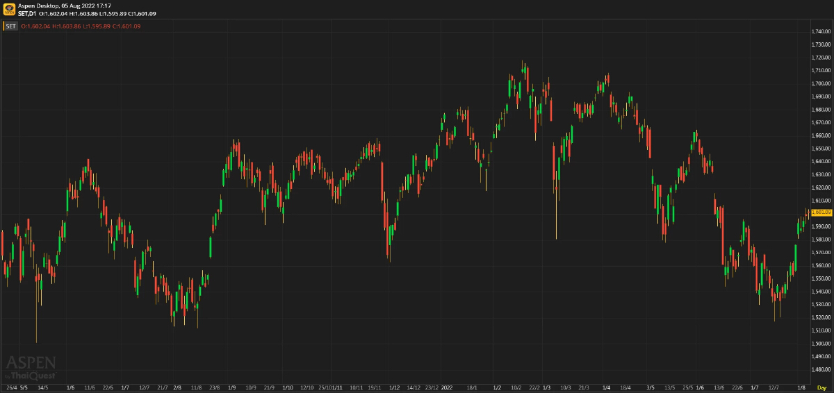 หุ้นไทยภาคบ่าย ปิดตลาด 1,601.09 จุด บวก 2.34 จุด หรือ 0.15%