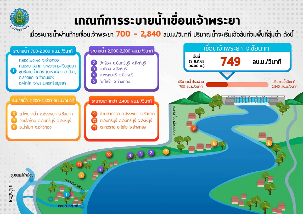 สถานการณ์น้ำลุ่มเจ้าพระยา เช้าวันนี้ (9 ส.ค. 65) เช็ก 4 เขื่อนหลัก