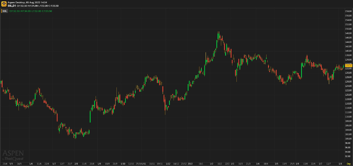 BBL - มีแนวโน้มแข็งแกร่งขึ้นใน 2H22 (5 ส.ค. 2565)