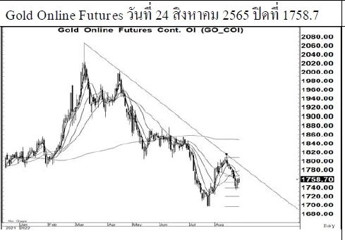 Daily Gold Futures (วันที่ 25 สิงหาคม 2565)