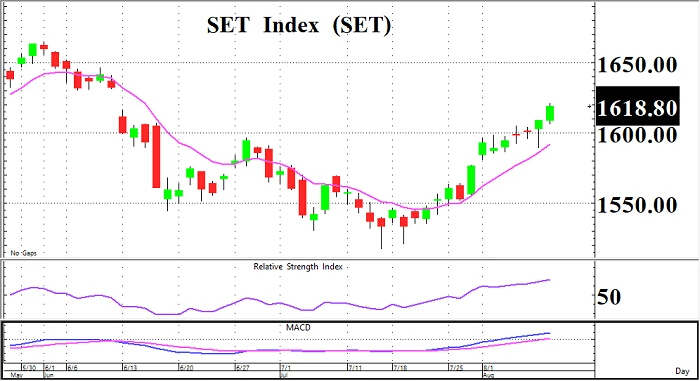 ติดตามกนง.และ US CPI (วันที่ 10 สิงหาคม 2565)