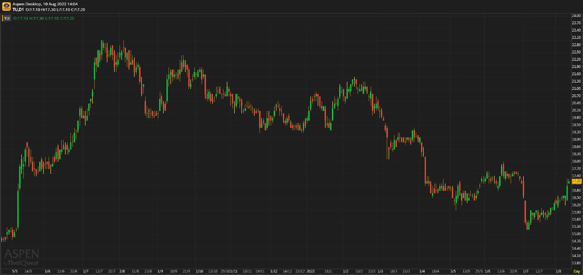 TU - Risk-Reward น่าสนใจ (10 สิงหาคม 2565)