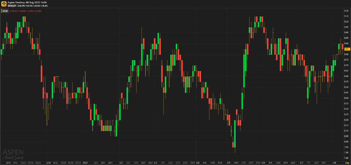 BEM - ปัจจัยพื้นฐานแข็งแกร่ง (8 สิงหาคม 2565)