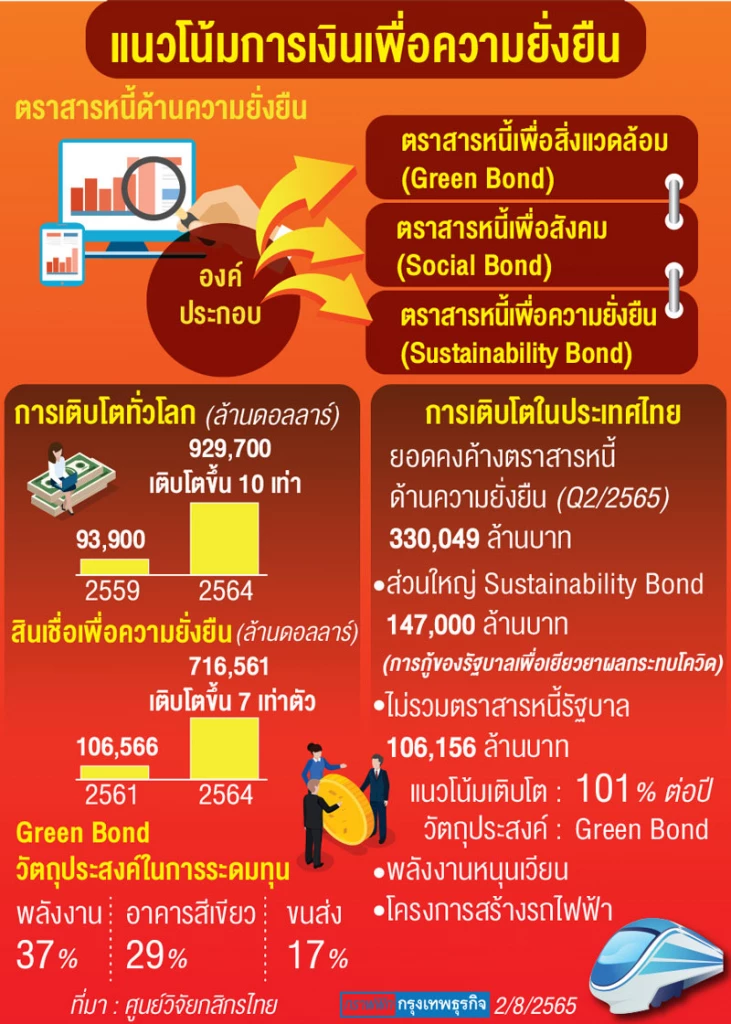 ดีมานด์โตรับเทรนด์ การเงินเพื่อความยั่งยืน