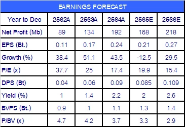 TNP คงประมาณการกำไรปี 65 ที่ 168 ลบ. –12%YoY คาดผลประกอบการ 2H65 ฟื้นโตดีจาก 1H65
