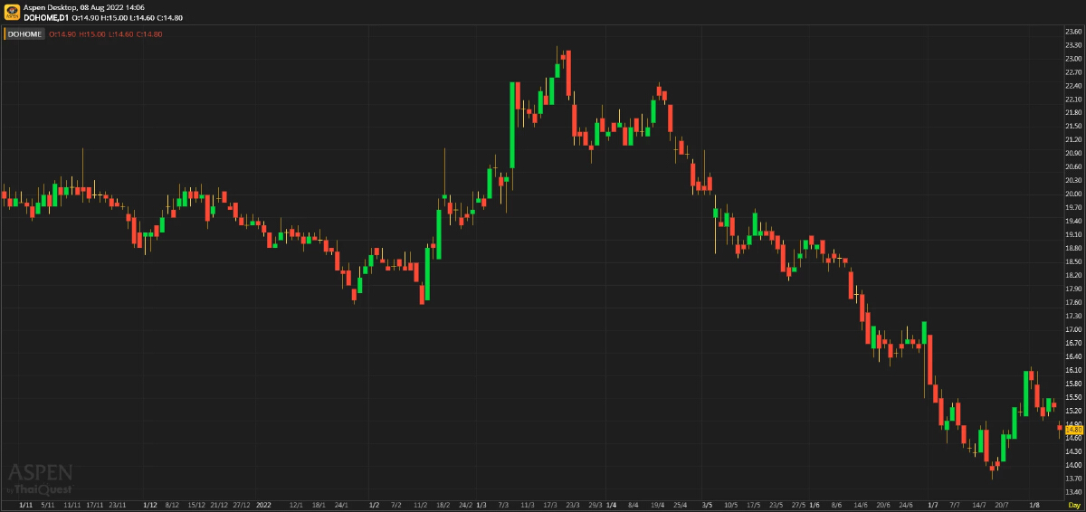 DOHOME ผลประกอบการ 2Q65: กำไรต่ำกว่าที่คาดไว้