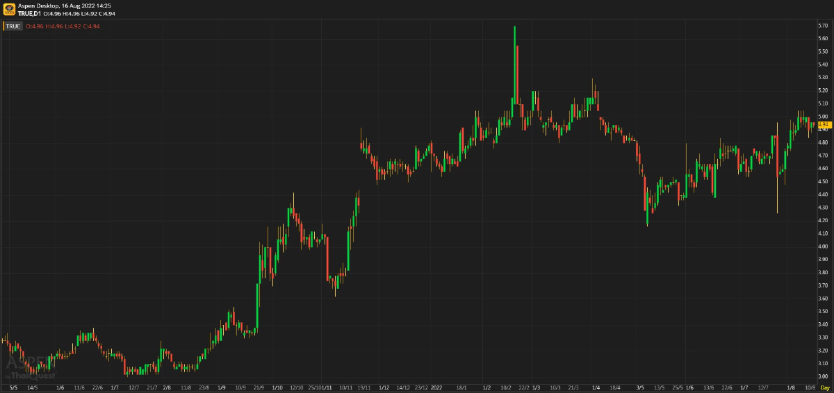 TRUE - ขาดทุนจากการดำเนินธุรกิจหลักหนักขึ้น