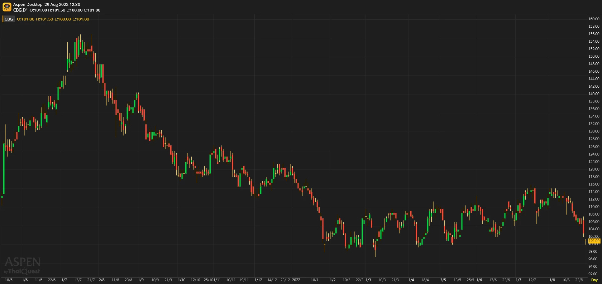 CBG - กำไรจะดีครึ่งปีหลัง (29 ส.ค. 2565)