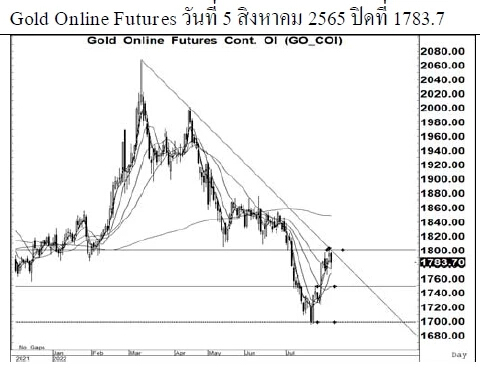 Daily Gold Futures (วันที่ 8 สิงหาคม 2565)