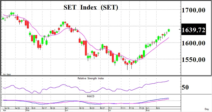 FED มุ่งมั่นคุมเงินเฟ้อ (18 สิงหาคม 2565)