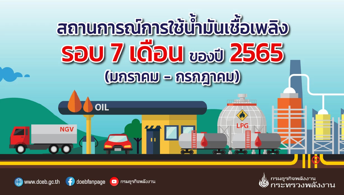 "พลังงาน" ชี้ เศรษฐกิจฟื้นดันยอดใช้น้ำมันเชื้อเพลิงรอบ 7 เดือนเพิ่ม 13.5%