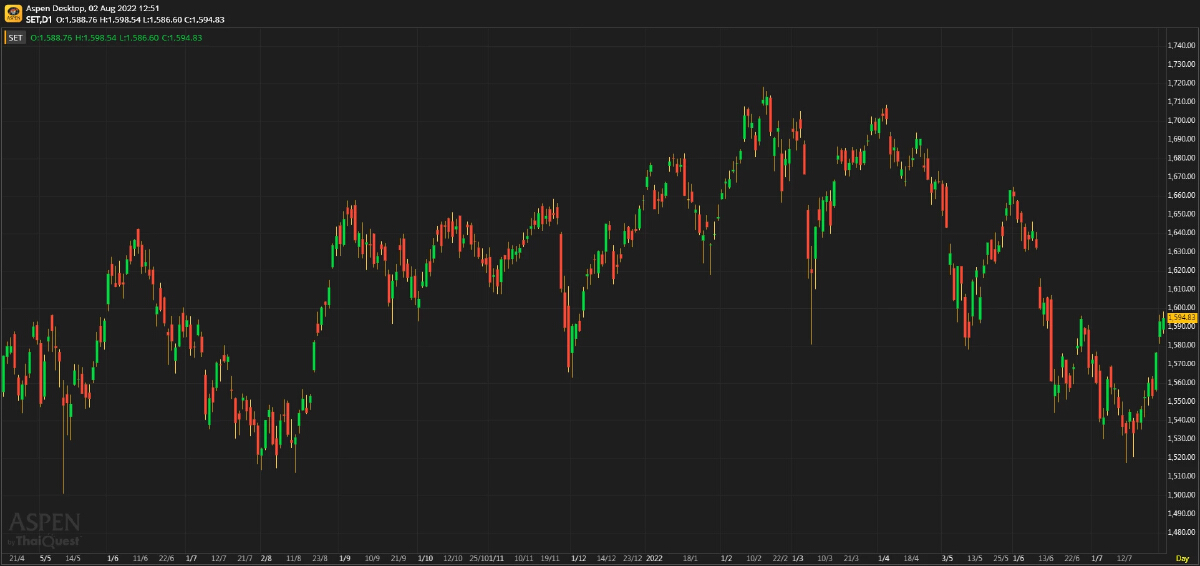 หุ้นไทยภาคเช้า ปิดที่ 1,594.83 จุด บวก 1.59 จุด หรือ 0.10%