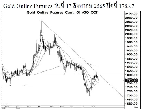 Daily Gold Futures (วันที่ 18 สิงหาคม 2565)