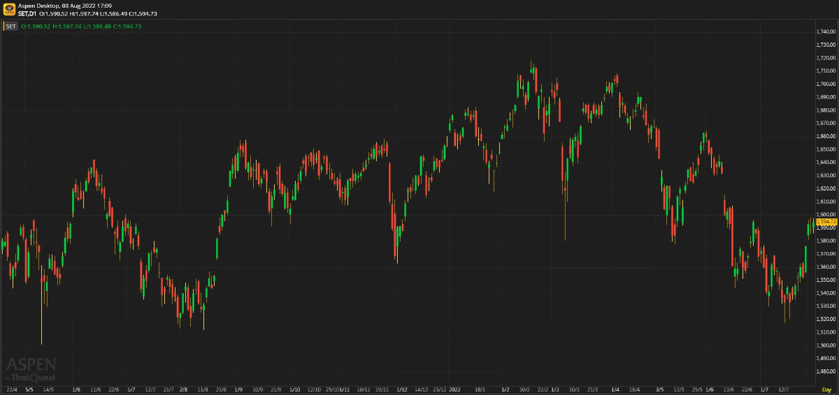 หุ้นไทยภาคบ่าย ปิดตลาด 1,594.73 จุด บวก 5.57 จุด หรือ 0.35%