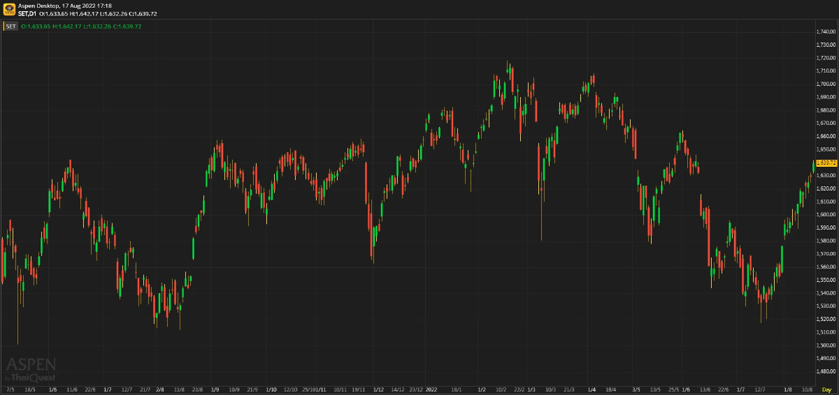 หุ้นไทยภาคบ่าย ปิดตลาด 1,639.72 จุด บวก 9.77 จุด หรือ 0.60%